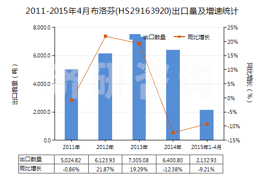 2011-2015年4月布洛芬(HS29163920)出口量及增速統計